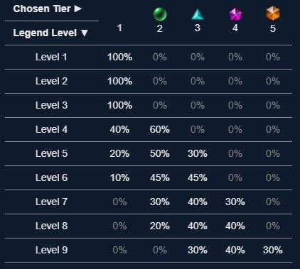 tft levelling guide